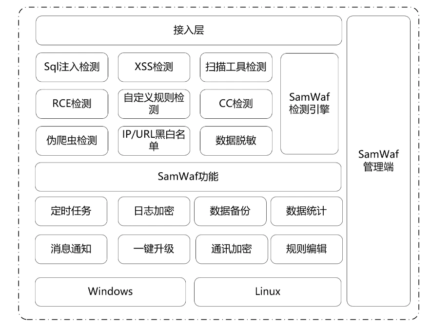 图片[2]-SamWaf-一款开源轻量级的网站应用防火墙