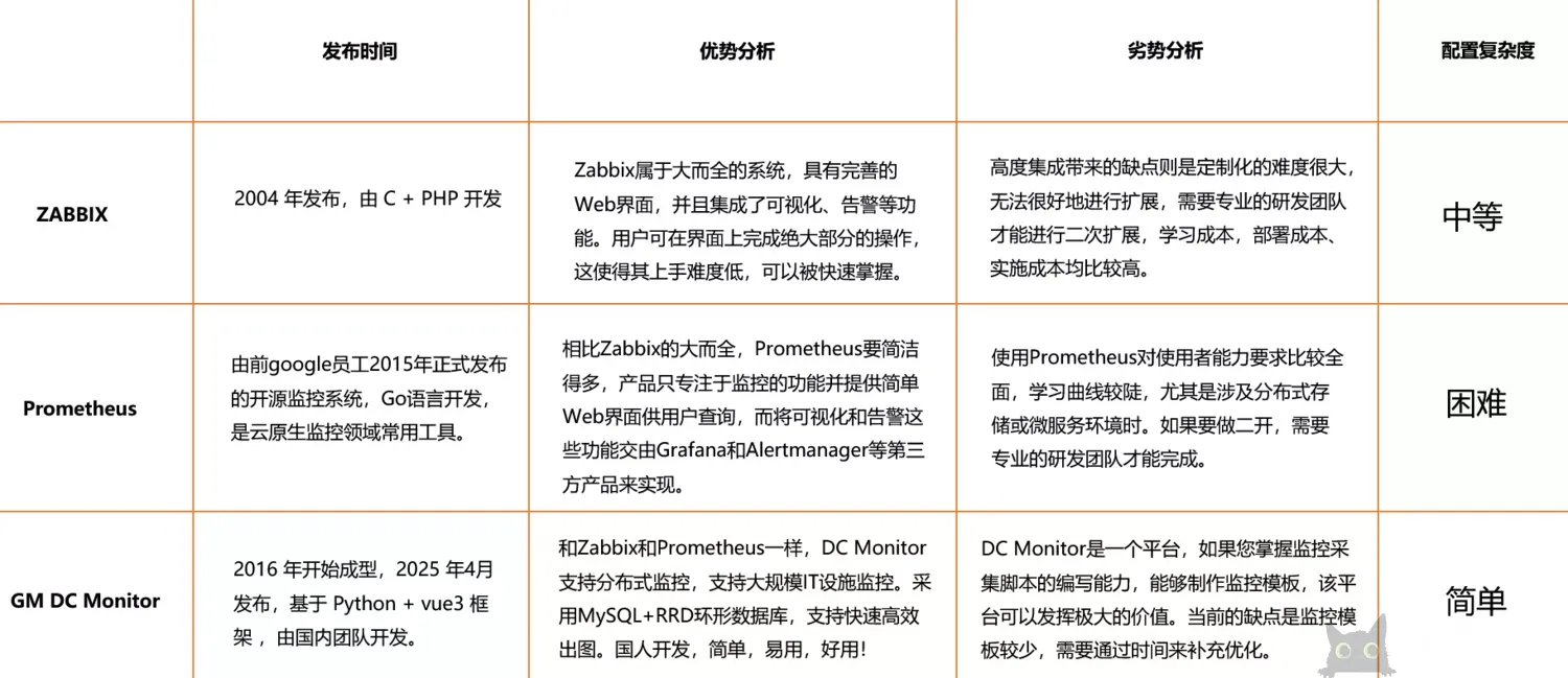 GM DC Monitor平台部署